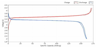 LFP/PVP/PDA (KBSI-LFP-3) 입자의 배터리 특성 평가 (0.2 C)