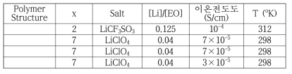 빗살형 고분자 전해질의 구조 및 리튬이온 전도도