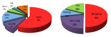 플레서블 전지 분야 (좌) 및 출원인별 (우) 특허 출원동향 (출처: 통계청 2014)