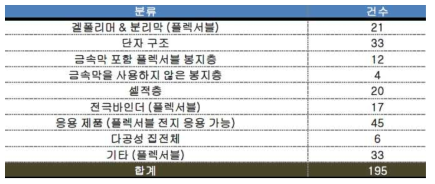 기술 분류별 특허 출원 동향