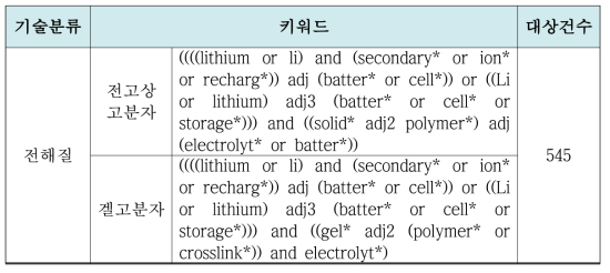 기술별 검색 조합식 및 대상 건수