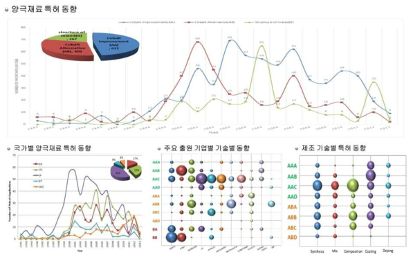 양극재료 특허동향