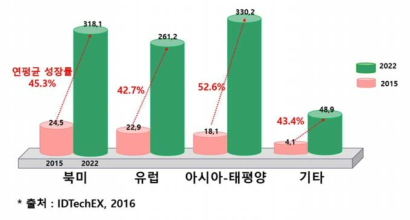 플렉서블 배터리 시장의 글로벌 지역별 시장 규모 및 전망