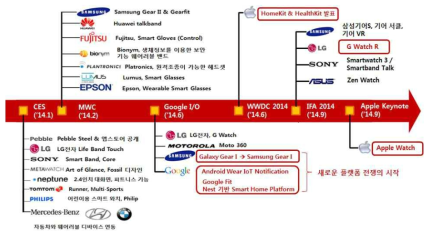 2014년도 웨어러블 디바이스의 출시 현황 (“웨어러블 디바이스 기반의 창조경제 활성화 전략”, IT&Future Strategy, 6호, 2014)