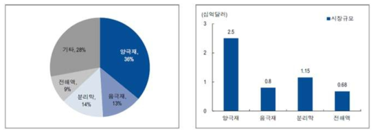 리튬이온전지 원가 구조 및 4대 소재 시장 규모