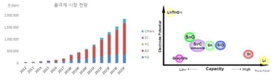 음극재 종류별 시장 전망 및 음극 활물질 종류별 경쟁 우위 현황