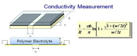 이온전도도 측정을 위한 셀의 모식도 및 계산식