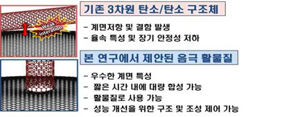 본 연구팀이 제시한 탄소/탄소 접합 구조체 요소기술