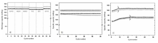 (a) 전압 한계 2.0과 4.3 V사이에서 0.1부터 2 C rate의 다른 C rate 조건에서 F108-LFP와 P123LFP의 방전 용량. (○ P123-LFP, ■ F108-LFP) (b) 충전 2 C와 방전 2 C rate에서 F108-LFP와 P123LFP의 싸이클 성능. (●P123-LFP Charging/○ P123-LFP Discharging, ■F108-LFP Charging/□ F108-LFP Discharging) (c) 충전 20 C rate, 방전 2 C rate일 때 F108-LFP와 P123LFP의 싸이클 성능. (●P123-LFP Charging/○ P123-LFP Discharging, ■F108-LFP Charging/□ F108-LFP Discharging)