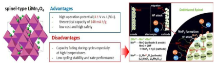 스피넬 구조의 LiMn2O4 양극 활물질의 장점과 단점