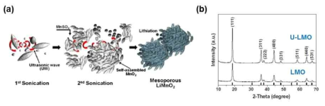 (a) 초음파를 이용한 다공성 LMO 제조에 대한 도식 (b) 다공성 LMO (U-LMO)와 일반적인 LMO의 XRD 분석