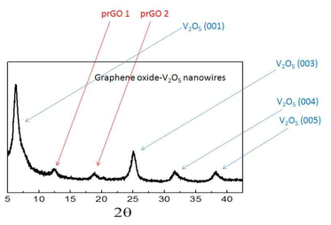 GO-VO의 XRD 분석