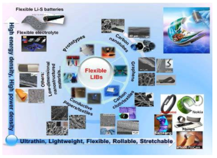 플렉서블 전지 연구동향 (*Energy and Environmental Science, 2014)