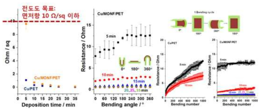 Deposition time에 따른 Cu의 면저항 및 bending test에 따른 전도성 특성