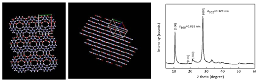 MCA crystal의 3차원 결정 구조 및 powder X-ray diffraction pattern : 2D hexagonal in-plane ordering (0.828 nm)과 z-direction에서의 graphitic stacking (0.320 nm)