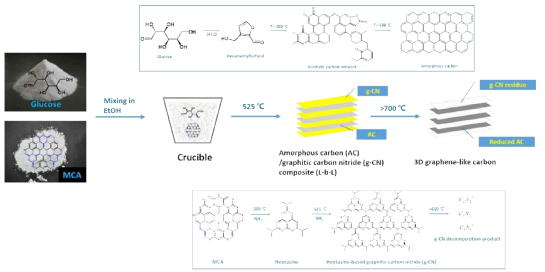 MCA+glucose 혼합물로부터 layer-by-layer 구조를 가지는 3차원 g-CN/Carbon 또는 3차원 N-containing carbon 합성하는 방법