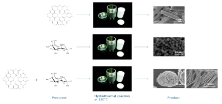 Hydrothermal co-precipitation을 통한 MCA-glucose complex의 합성