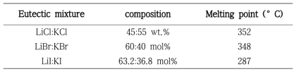 용융염의 종류 및 조성에 따른 녹는점