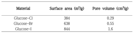 용융염에 따른 비표면적과 기공부피
