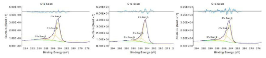 GL-X-800 sample의 C1s high resolution XPS spectra
