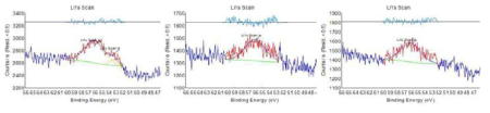 GL-X-800 sample의 O1s와 Li 1s high resolution XPS spectra