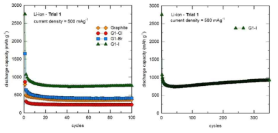 GL-X-800 (X = Cl, Br, I) 의 cycle 특성