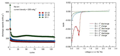 Na-ion battery에서 GL-X-800 (X = Cl, Br, I)의 cycle 특성