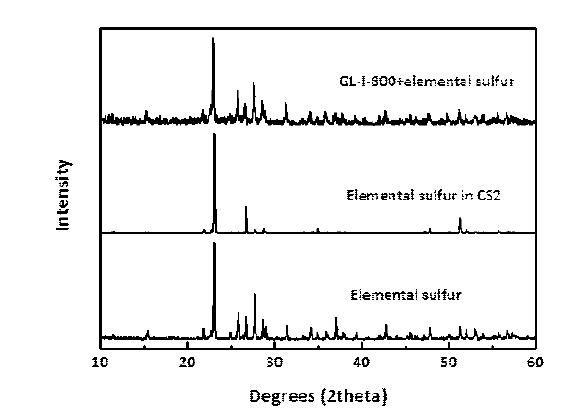 GL-I-800-sulfur composite의 XRD pattern