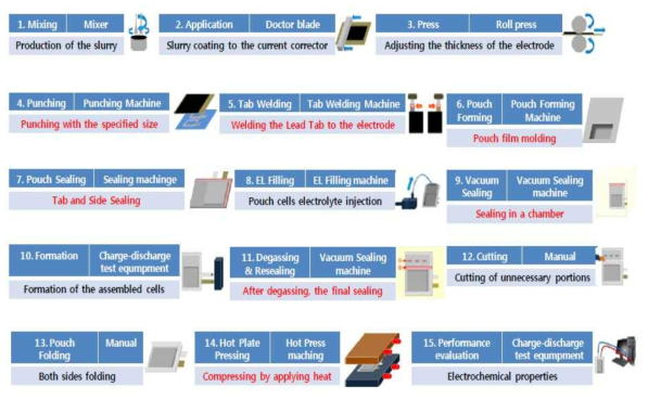 일반적인 플렉서블 리튬이차전지 셀 제작 과정