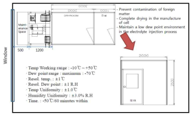 리륨 이차전지 제작을 위한 밀페된 드라이 룸 설계도