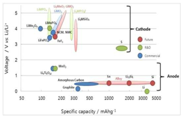 리튬이차전지 양/음극 소재의 가역용량과 반응전위