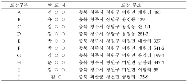 포장별 농작업자 및 시험포장 주소