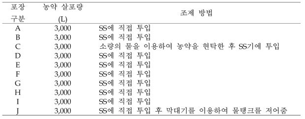 농약 사용량 및 조제 방법