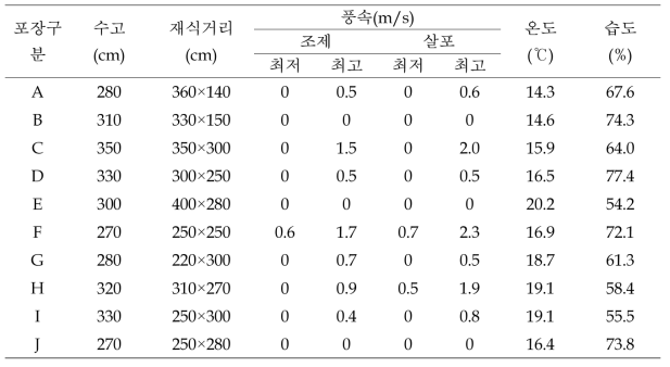 시험포장 조건