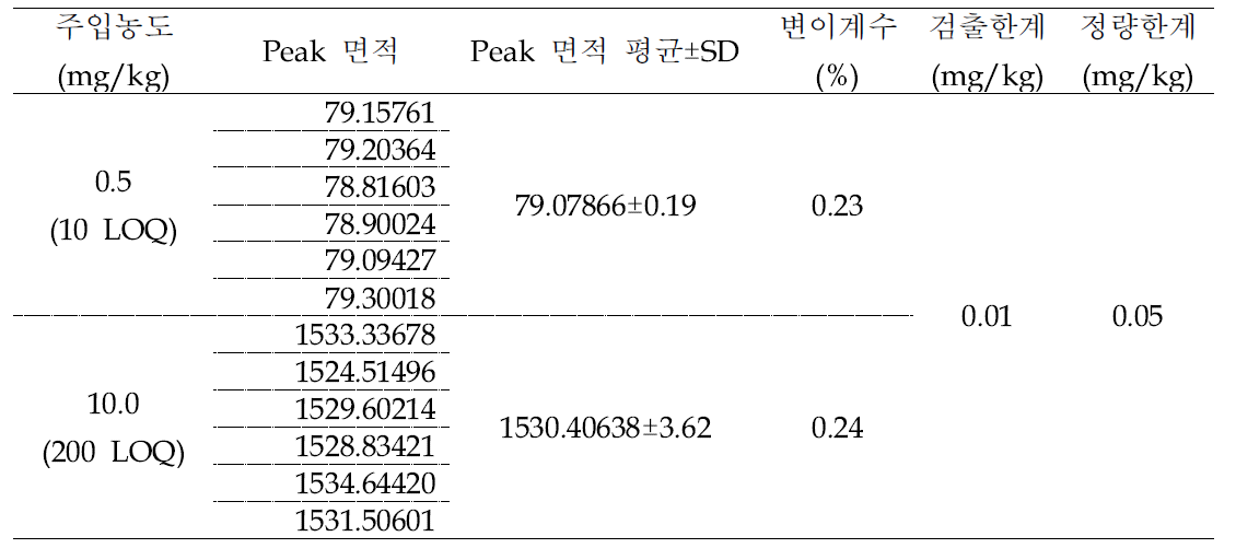 검출한계, 정량한계 및 분석장비 재현성 확인