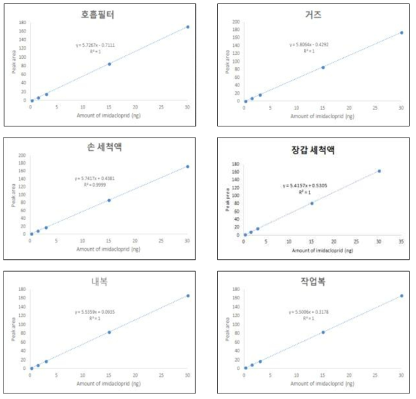 시험농약의 표준 검량선