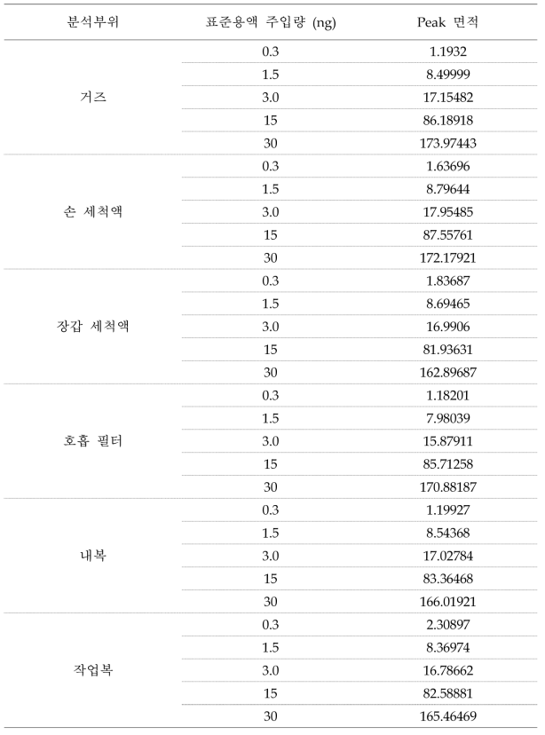 표준 검량선 작성용 표준용액 주입량 및 peak 면적