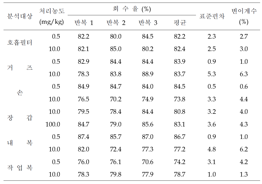 농약 노출 시험 중 포장 회수율