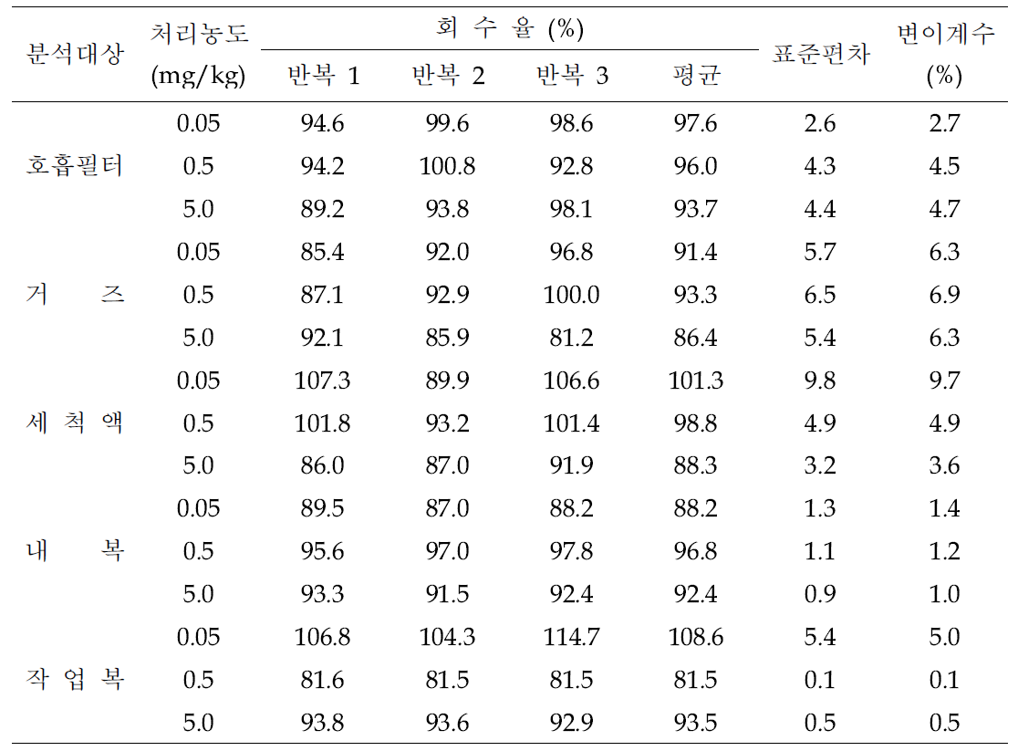 회수율 시험 결과