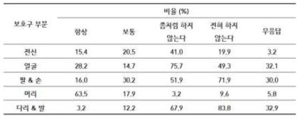 ‘농약살포자의 방제복 미착용 요인 및 착용감 개성방안 고찰’ 자료결과