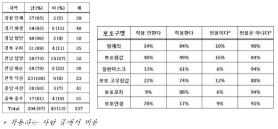 ‘농작업 안전모델 시범사업 평가지표개발 용역 연구’ 자료결과