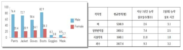 ‘농약 노출평가 방법과 사례’ 자료결과