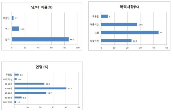 설문대상자의 기본정보사항 (남/녀 비율, 학력, 연령)