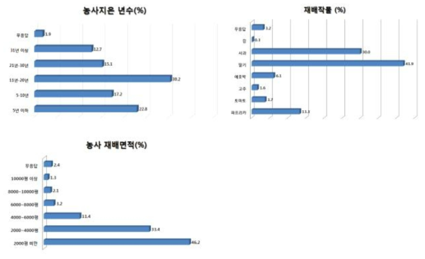 설문대상자의 기본정보사항 (농사경력, 재배작물, 재배면적)