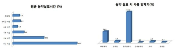 설문대상자의 농약노출 시간 및 농약살포 방제 현황