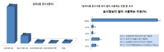 설문대상자의 농약사용 준수사항 조사