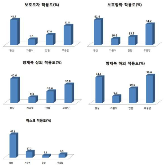 설문대상자의 PPE 사용현황