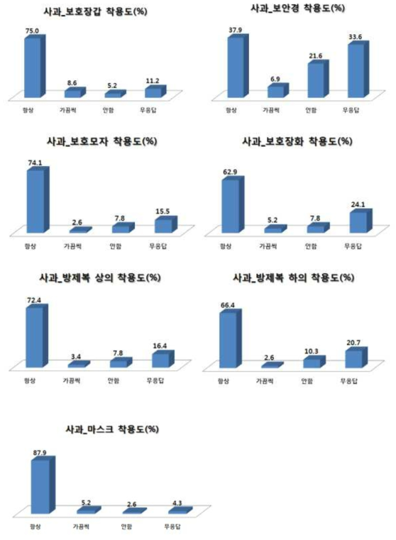 설문대상자 중 사과재배 농업인의 PPE 사용현황