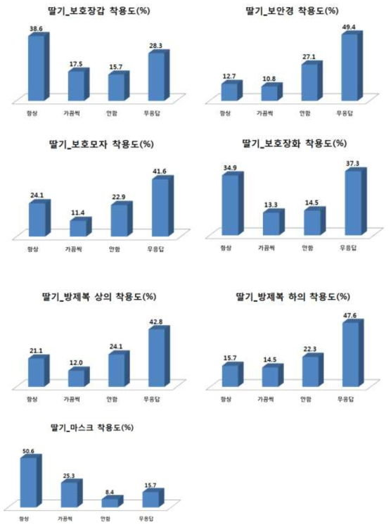 설문대상자 중 딸기재배 농업인의 PPE 사용현황