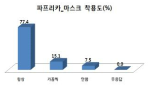 설문대상자 중 파프리카 재배 농업인의 PPE 사용현황